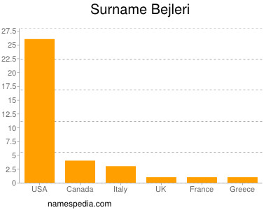 Familiennamen Bejleri