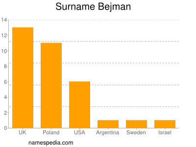 Familiennamen Bejman