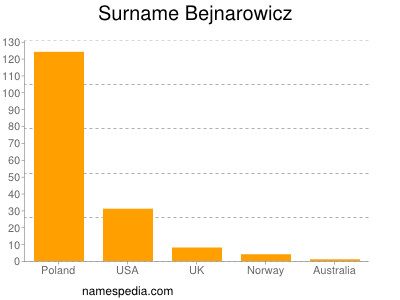 Familiennamen Bejnarowicz