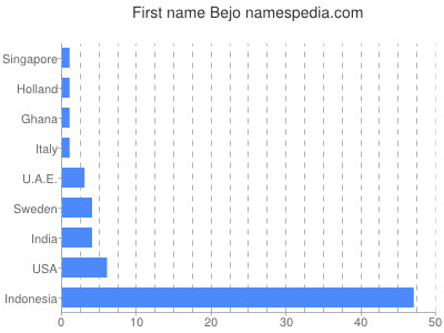 Given name Bejo