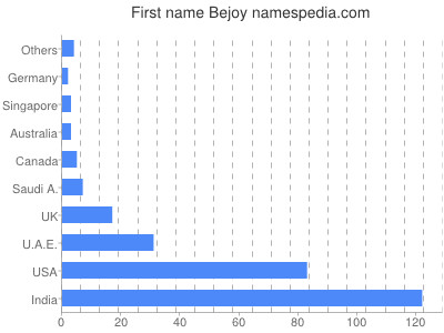 Vornamen Bejoy