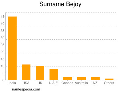 Familiennamen Bejoy