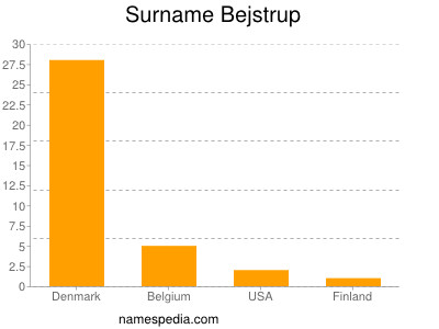 Familiennamen Bejstrup