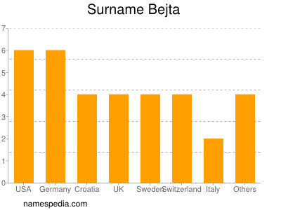 Familiennamen Bejta