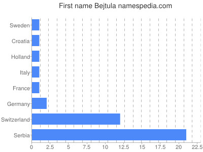 Vornamen Bejtula