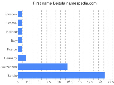 prenom Bejtula