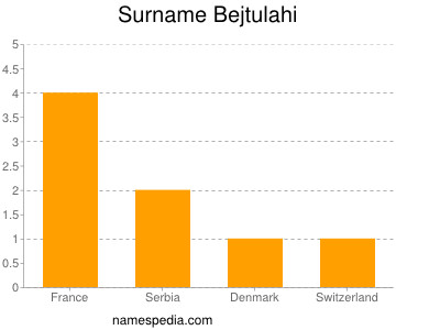 Familiennamen Bejtulahi