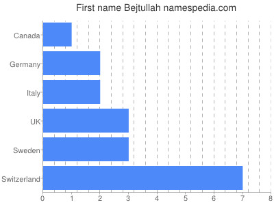 Given name Bejtullah