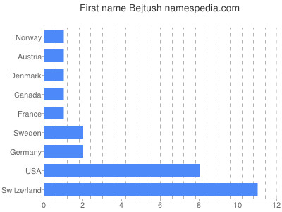 Given name Bejtush