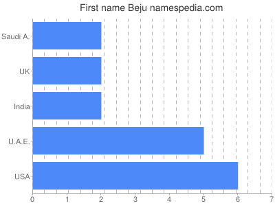 Vornamen Beju