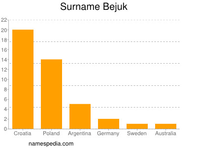 Familiennamen Bejuk