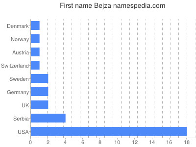 Vornamen Bejza