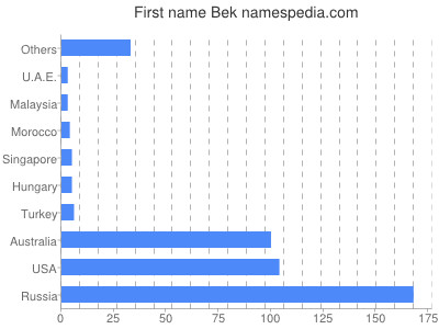 Vornamen Bek