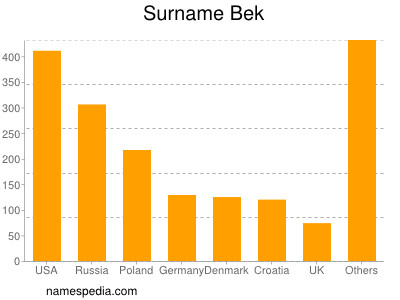 Familiennamen Bek