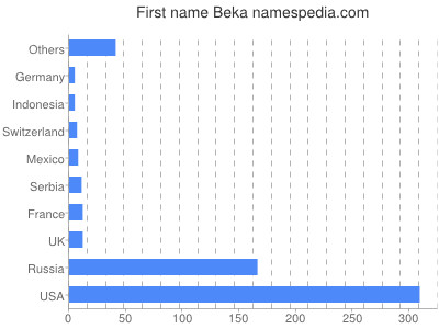 Vornamen Beka