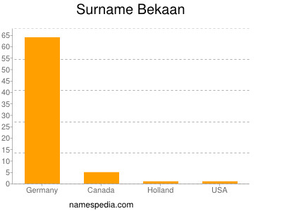 Familiennamen Bekaan