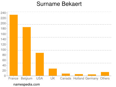 nom Bekaert