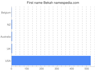 Given name Bekah