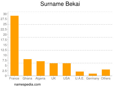 Familiennamen Bekai