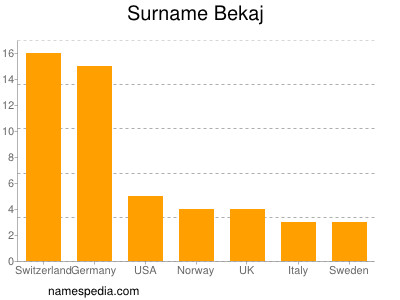 Familiennamen Bekaj