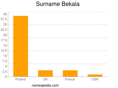 Familiennamen Bekala