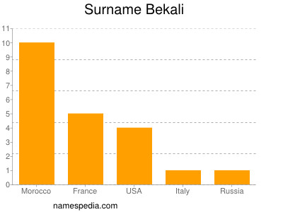 Familiennamen Bekali