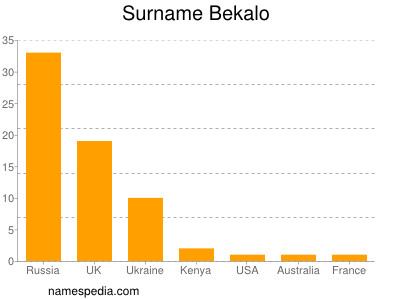 Familiennamen Bekalo