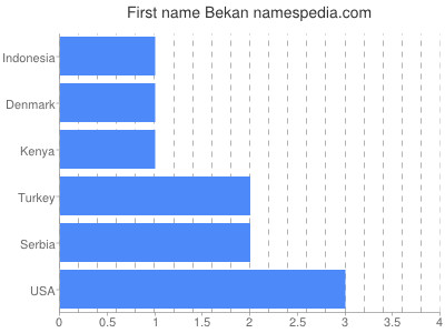 Vornamen Bekan