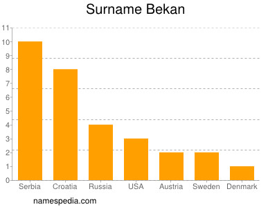 Familiennamen Bekan