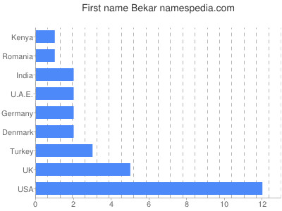 Given name Bekar