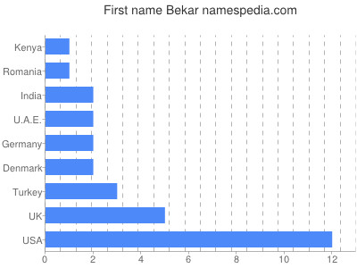 Vornamen Bekar