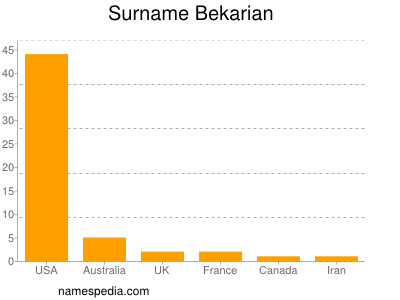 Familiennamen Bekarian