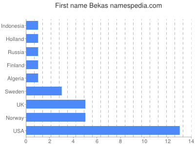 Given name Bekas