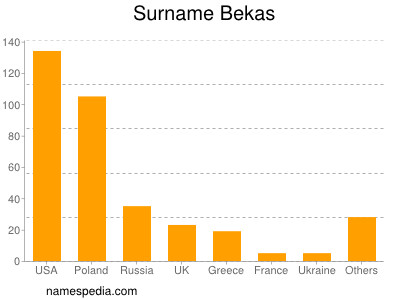 Surname Bekas