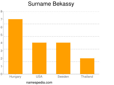 Familiennamen Bekassy