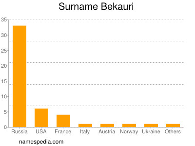 Familiennamen Bekauri