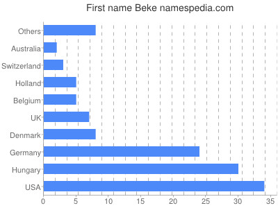 Vornamen Beke