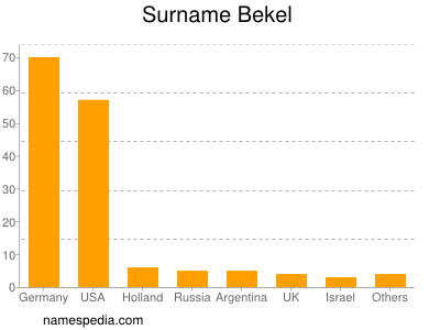 Familiennamen Bekel