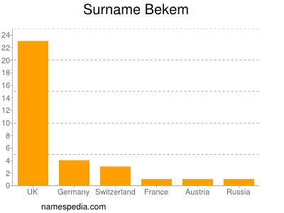 Familiennamen Bekem