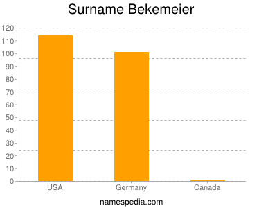 Familiennamen Bekemeier