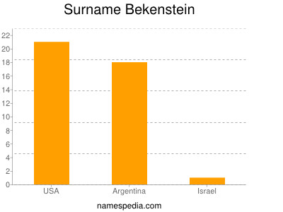 Familiennamen Bekenstein