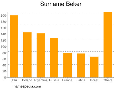 Familiennamen Beker