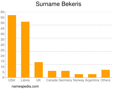 nom Bekeris