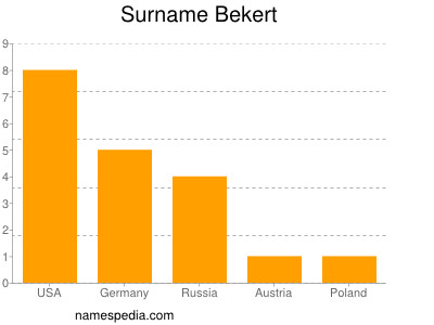 Familiennamen Bekert