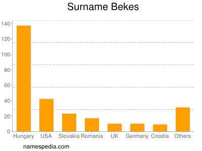 Familiennamen Bekes