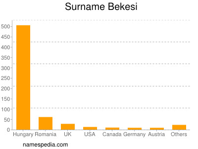 Familiennamen Bekesi