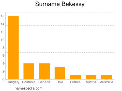 Surname Bekessy