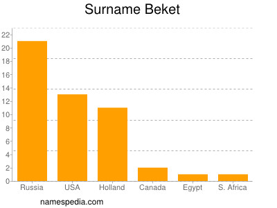 Familiennamen Beket