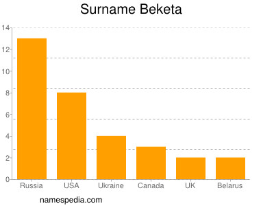 Familiennamen Beketa