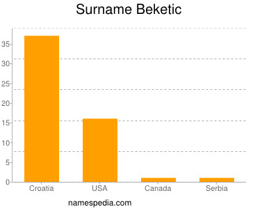 Familiennamen Beketic